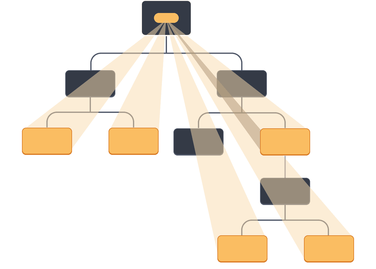 Un diagramme avec un arbres à dix nœeuds, chacun ayant deux enfants ou moins. Le nœud parent à la racine contient une bulle qui représente une valeur surlignée en orange. La valeur se projette directement vers quatres feuilles et un composant intermédiaire de l'arbre, qui sont tous surlignés en orange. Aucun des autres composants intermédiaires n'est surligné.