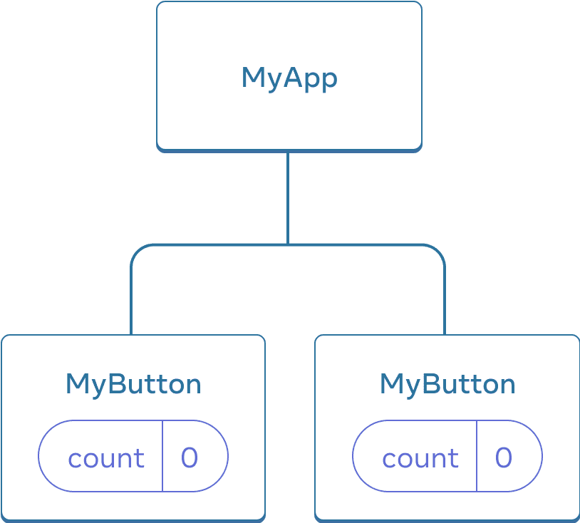 Diagramme montrant une arborescence de trois composants, un parent appelé MyApp et deux enfants appelés MyButton. Les deux composants MyButton ont un count de valeur zéro.